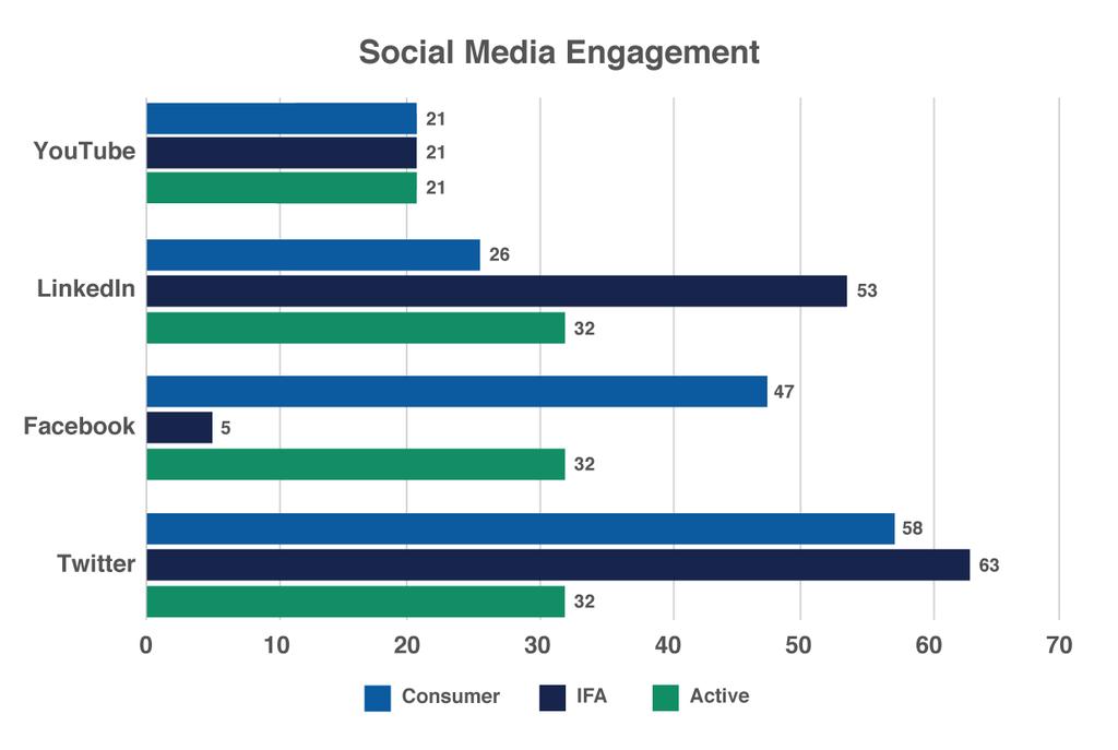 Social media engagement More lenders are using social media to engage with intermediaries and consumers and through more social channels.