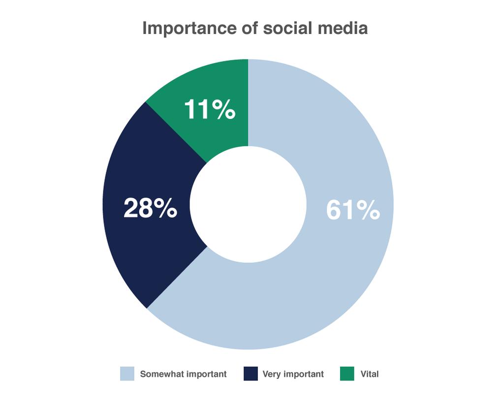 Twitter has seen a 10 percentage point increase in active lenders, a 41 percentage point increase in intermediary engagement and a 28 percentage point increase in consumer engagement.
