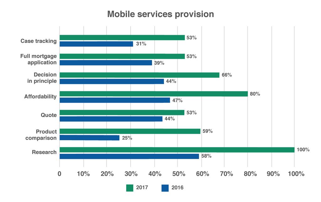 Mobile services provided Three quarters of survey respondents answered questions on the mobile mortgage services they provide.