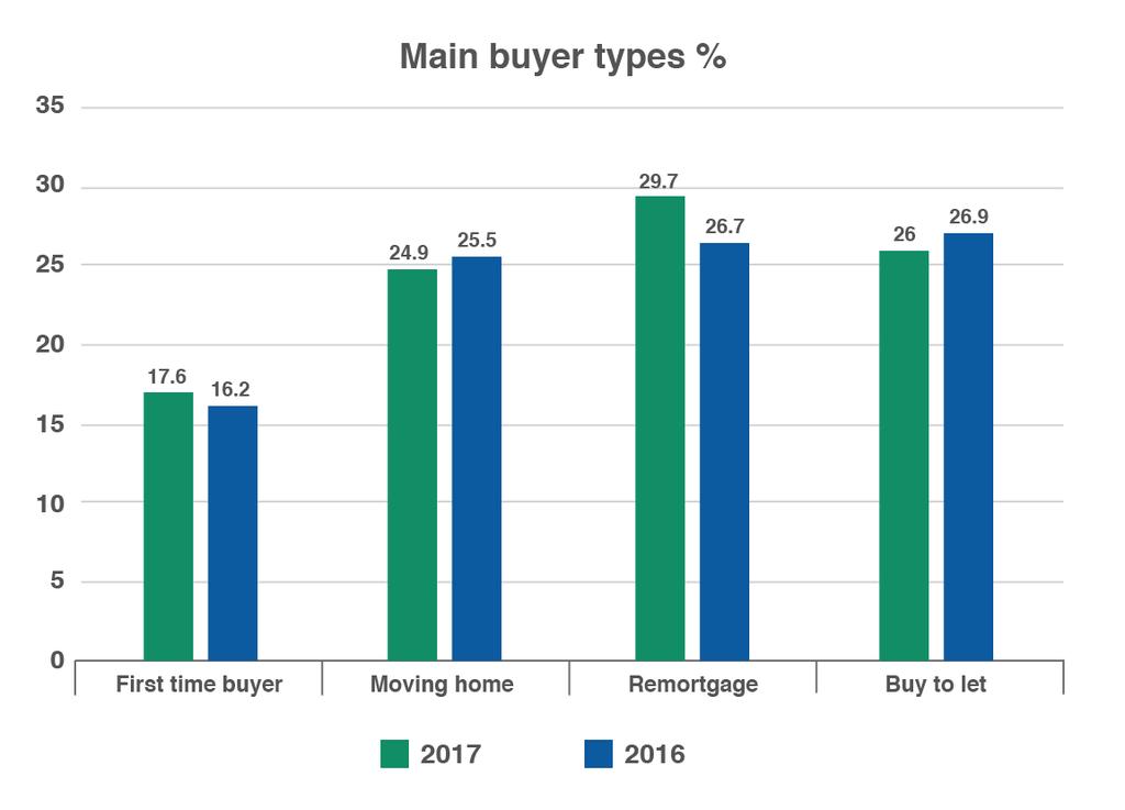 Buyer Types Remortgage sales saw the strongest growth from 2016 with an 11% rise, probably due to the continuation of unprecedented low interest rates and fierce competition between lenders.