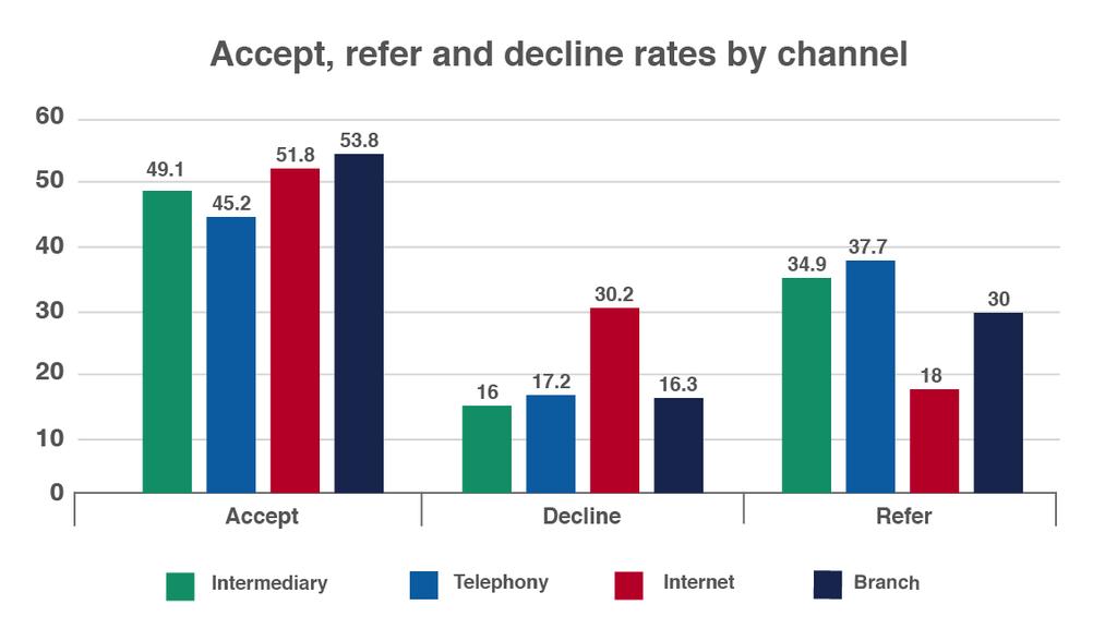 Accept, refer and decline rates Accept rates are broadly similar across the four sales channels, varying between 45% and 54%.
