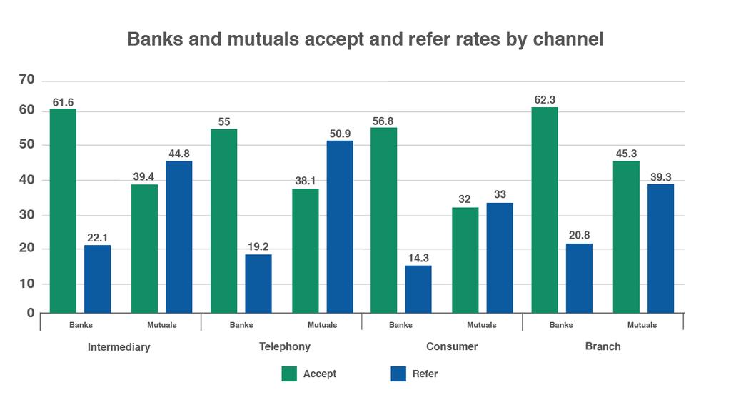 Reviewing the percentage of accepts and refers at decision in principle, there is a striking correlation between the average percentages of accepts and refers across all channels when comparing banks