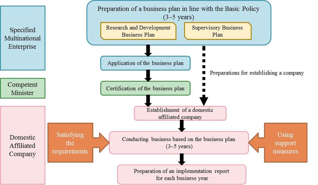 III. Procedures for Certification of Business Plans From the following page onward, (i) support measures for certified business operators (Part 2), (ii) requirements to qualify for