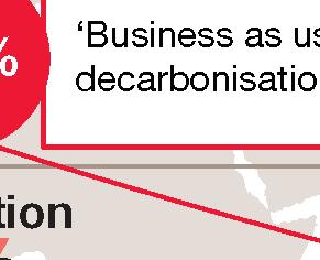 5% Annual decarbonisation rate required to stay within the 2 0 C gobal carbon budget 1.