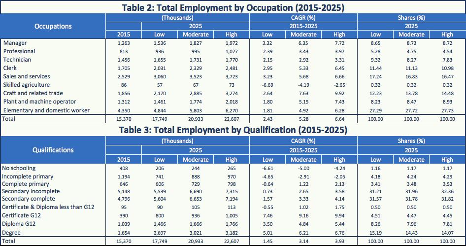 On average, for every job created for Managers, Professionals, or Technicians, the economy is projected to create 3 to 5 jobs in the remaining six occupations, combined.