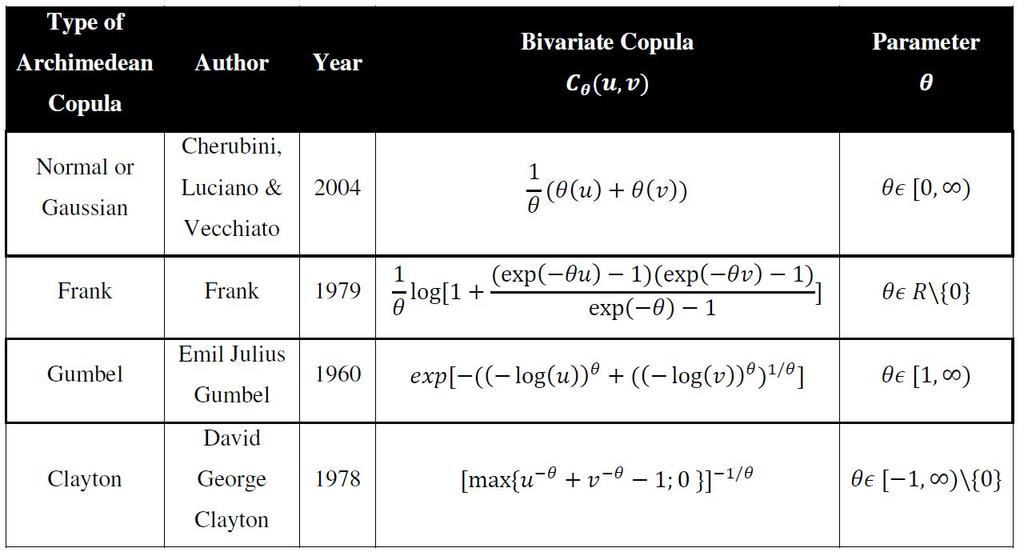 Table 1: Types of Copula 4.