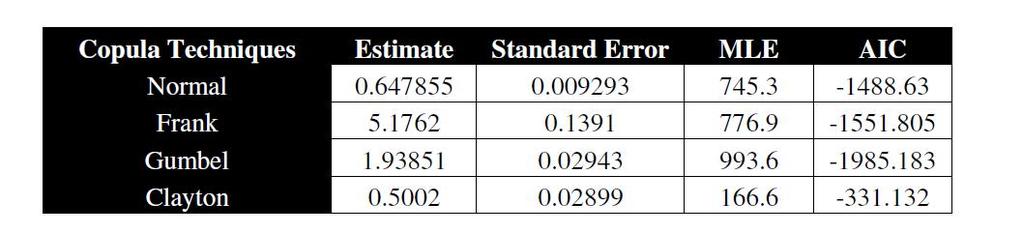 Table 3: Copula Measure The analysis shows that by the traditional method the correlation is similar in the values. However, the tails analysis i.e. the various copulas fit measures data differently.