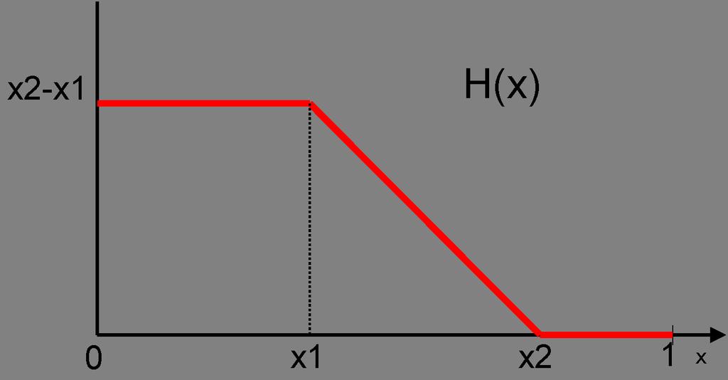 Single Tranche CDOs (STCDOs) Write H(x) = (x 2 x) + (x 1 x) + = x 2 x 1