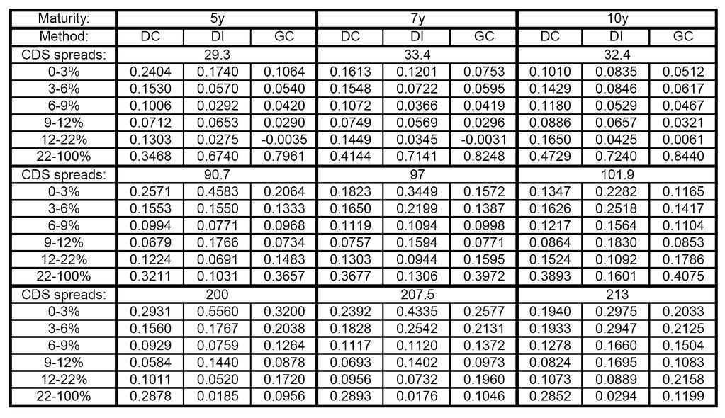 Numerical results for heterogeneous portfolio ITRAXX 9, Apr 17,