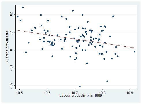 Figure 1: β- Convergence (Labor Productivity) a) Province-level - ISTAT data b) Province-level - AIDA aggregate data 1 β = -0.023***; Adj R 2 = 0.07 β= -0.
