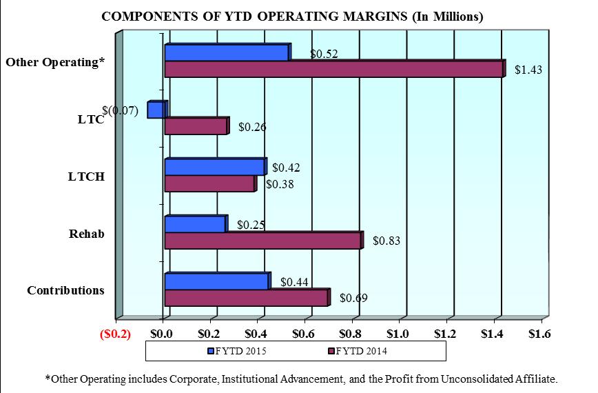 Operating Margin performance at GSRN (Lehigh Valley operations) declined period over period (September 30, 2014 verses September 30, 2013) at $.1 million and $1.3 million, respectively.