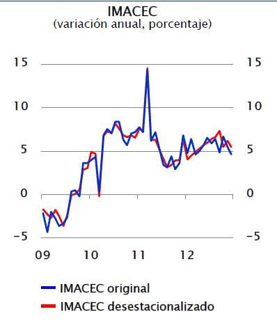 Chilean Economic Activity IMACEC Index, which tracks the Chilean economic activity in a monthly basis, has consistently reached