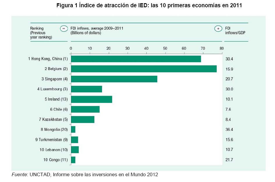 FDI in Top 10 Host Economies Top 10 host