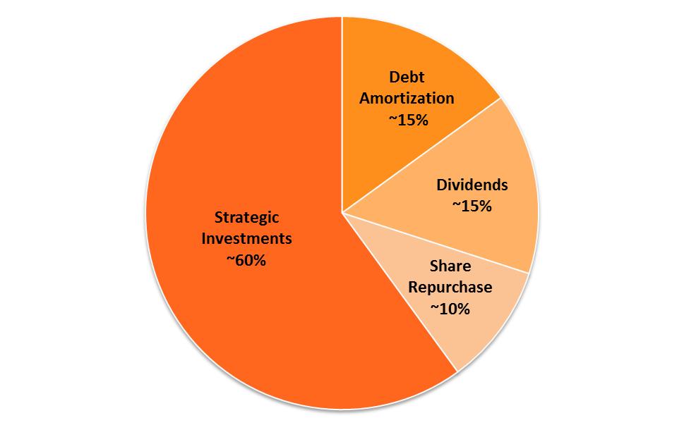 Capital Allocation Usage Debt amortization based on terms of credit facility Organic growth investment Mergers and acquisitions Opportunistic share