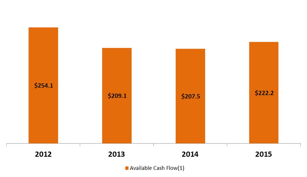 Strong Cash Flow Generation ($ millions) 2016 Target: $280-$300 Million Stable & Consistent