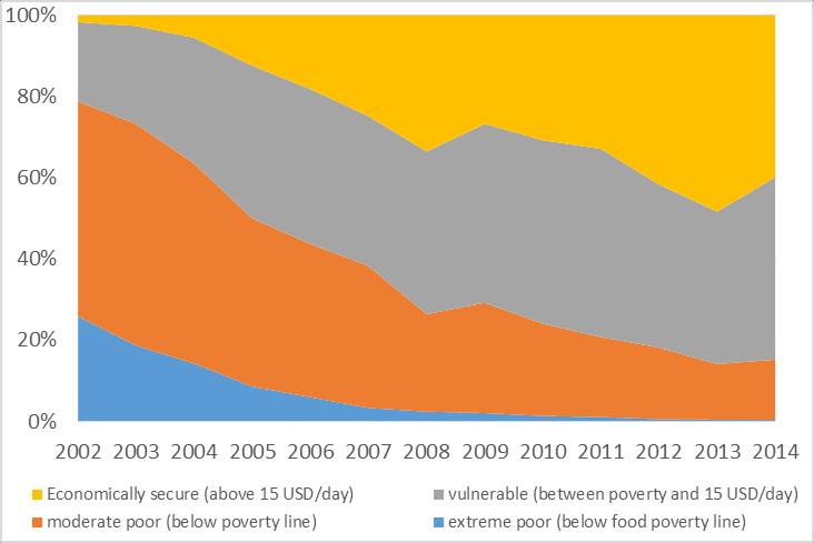 10 Poverty Trends Poverty has declined significantly since 2000, but less so since 2008, and poverty has increased significantly during 2014-15.