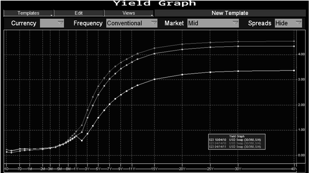 April 2011 25 Yield Curve
