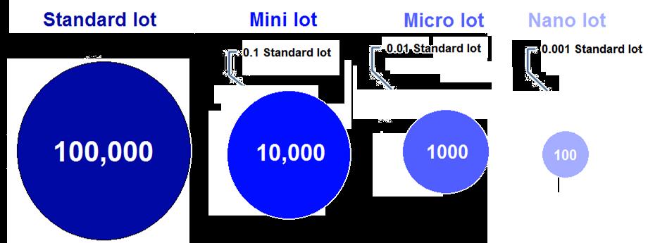 Lot Lot means the units of base currency. It measures the size of market or limit orders. On the spot market lots are traded.