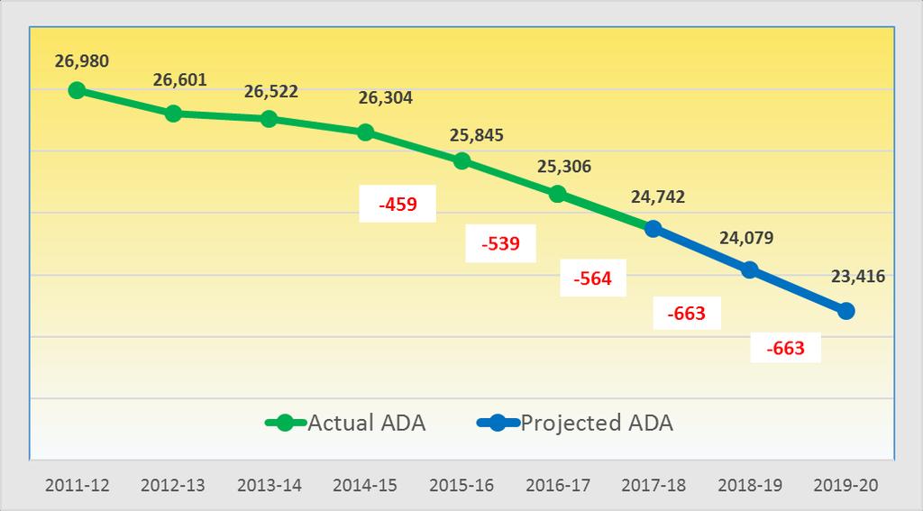 Declining Enrollment and Average Daily Attendance (ADA) Approximately 78% of the District s revenue is generated from the Local Control Funding Formula.