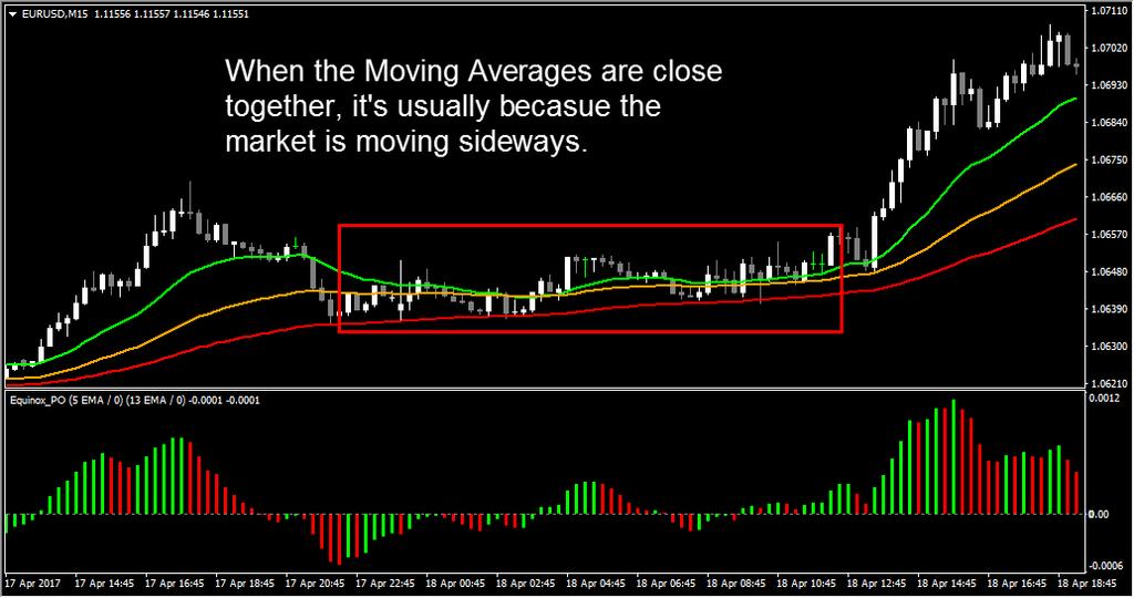 When the Moving Averages are squashed together. There will be times when the Moving Averages are moving closely together.