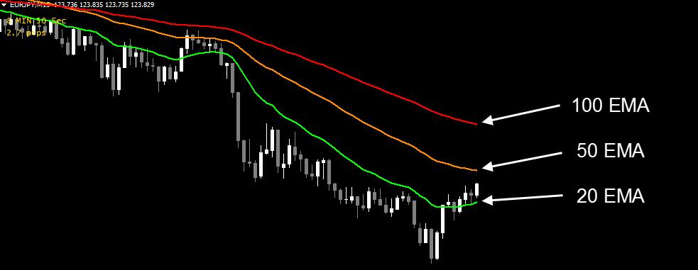 looking for short trades, we need the moving averages to