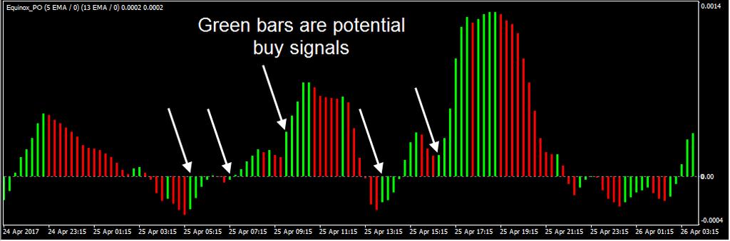 The Price Oscillator is what gives us our trade signals. A green bar is a long signal. A red bar is a short signal.