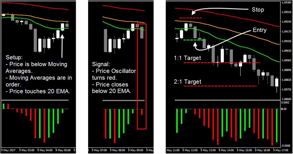 Short Trade Requirement The moving Averages must be in descending order: 100 EMA 50 EMA 20 EMA Price must be below the 20 EMA Setup Price must rise up and touch the 20 EMA.