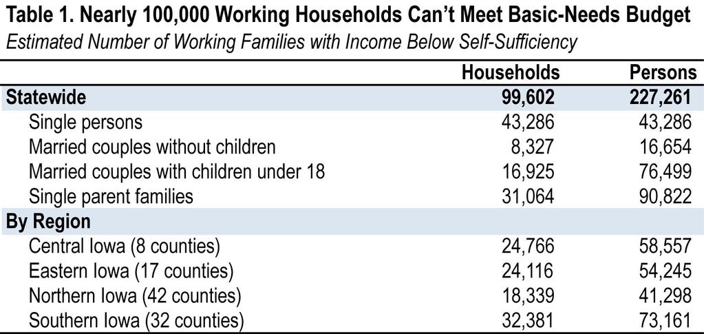 Clearly work alone does not produce sufficient income to meet the basic needs of a large number of Iowa households.
