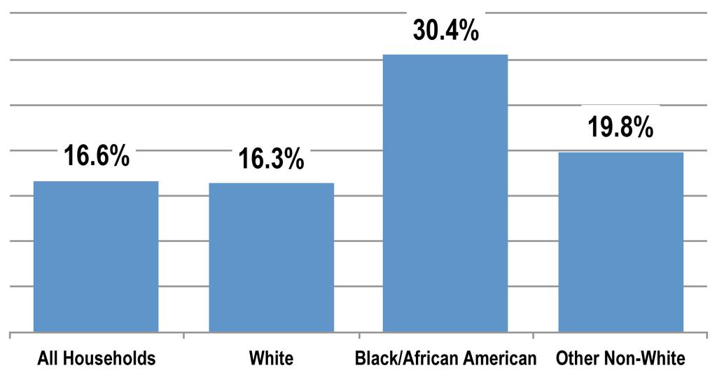 Figure 4. African-American Iowans Have Greatest Share Below Basic Needs Incomes Proportion of Iowa Working Households with Incomes below Self-Sufficiency Level, by Race Figure 5.