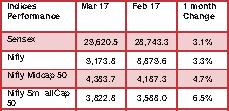 MARKET OUTLOOK MARKET OUTLOOK Month Gone By Markets Indian equities were up 3% in March.