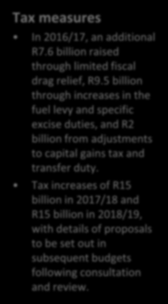 Fiscal consolidation accelerated Tax measures In 2016/17, an additional R7.6 billion raised through limited fiscal drag relief, R9.