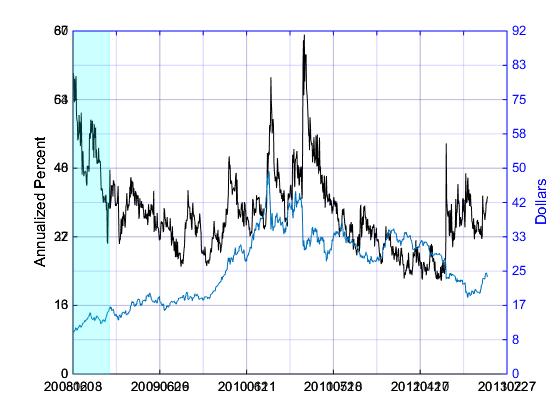 SLV and Its Volatility Index