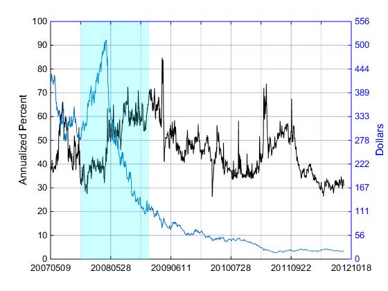 UNG and Its Volatility Index