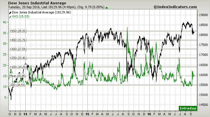 VXO and Dow Jones Industrial Average Index