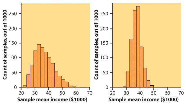 Income distribution Let s consider the very large database of individual incomes from the Bureau of Labor Statistics as our population. It is strongly right skewed.