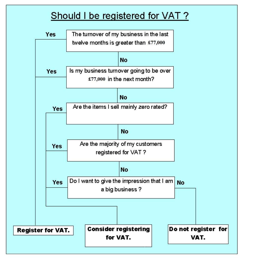 Section 4 Keep the VAT People Happy Keep the VAT People Happy The following decision tree will help you decide if you need initially talk to the VAT people.