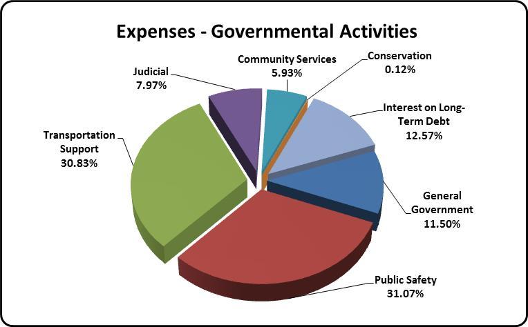 The pie chart below breaks out all expenses by type of service provided by the county.