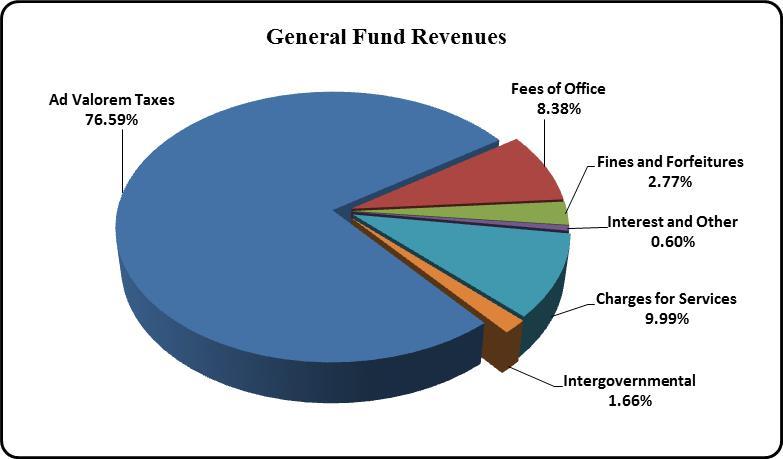 2013, the county established a plan to reduce excess reserves to fund various county capital projects. $4.