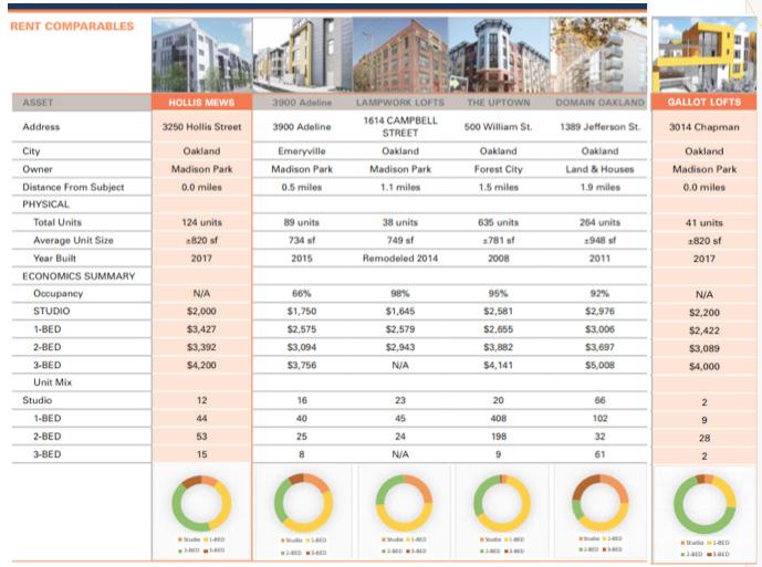Leasing Operations The revenue assumptions for the leasing of the apartments are deemed reasonable by the following market review and competitor comparison.