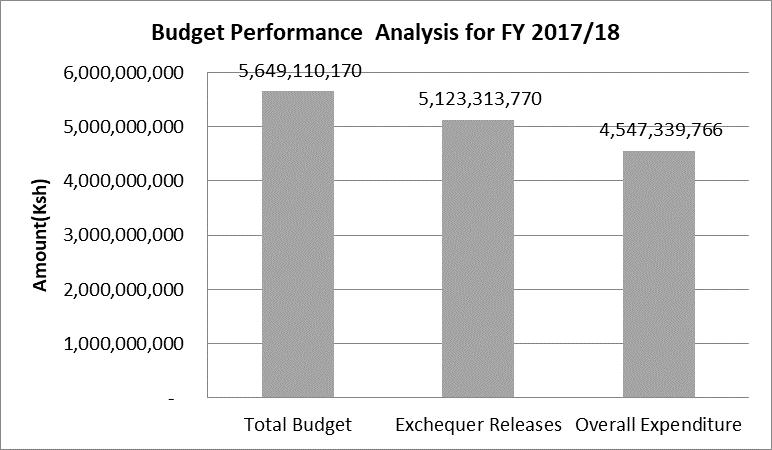 3,274,012,995.00 was spent on recurrent expenditure and Kshs.1, 695,625,457.00 was spent on development.
