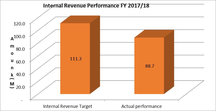 Local Revenue Performance The County Government collected Kshs.88.7 Million in FY 2017/18 against a target of Kshs. 111.25 Million. This represented local revenue performance of 79.8 per cent.
