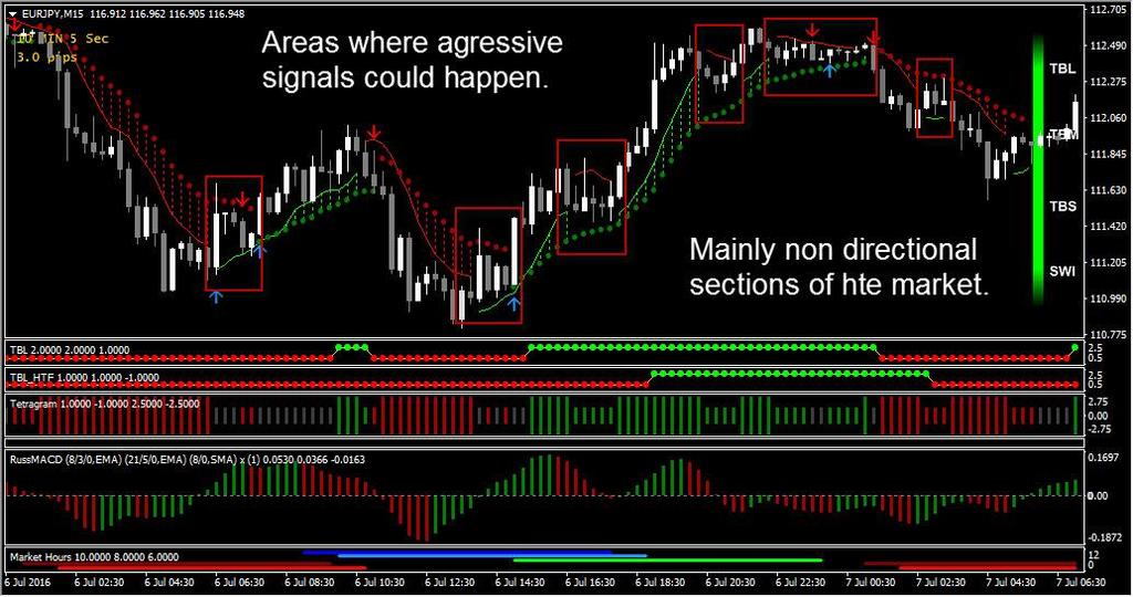 Aggressive Trades: I am less likely to take an Aggressive signal with the new settings.