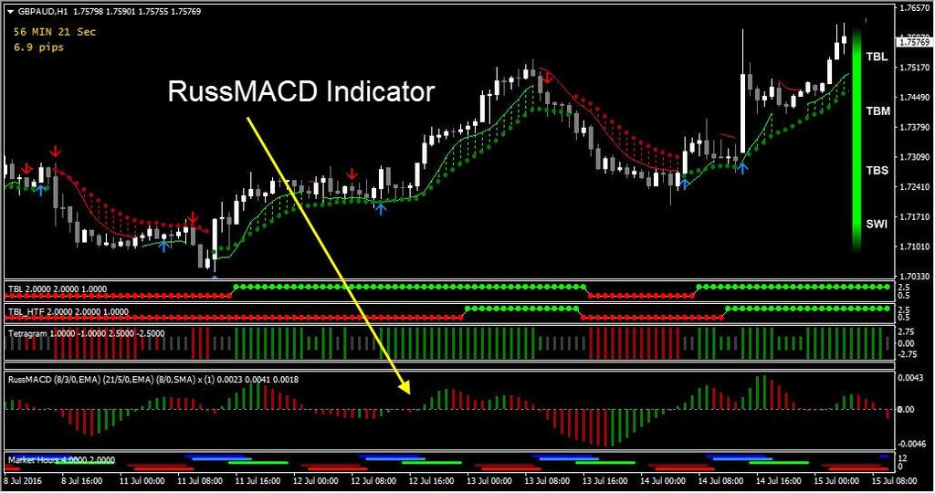 RussMACD: The RussMACD indicator will do a couple of things for us. 1. We will use it to find divergence. This will allow us to take high probability counter trend trades. 2.