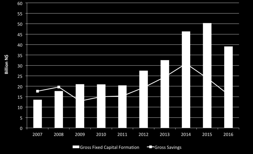 The percentage of Gross Savings to GDP and Gross Fixed Capital Formation to GDP during 2016 stood at 10.0 percent and 24.3 percent, respectively, (Figure 4).