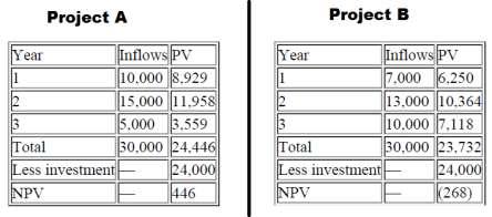 Example 1: The following table shows you what this might look like for a project that will bereleased over three years with predicted future values for each year with Interest rate is 6 percent.