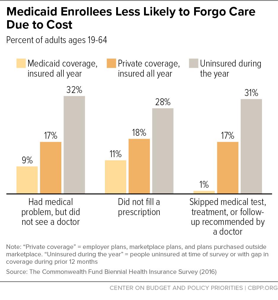 Medicaid beneficiaries also are much less likely to go without