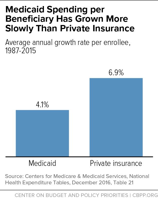 Over the past 30 years, Medicaid costs per beneficiary have essentially tracked costs in the health care system as a whole, public and private.