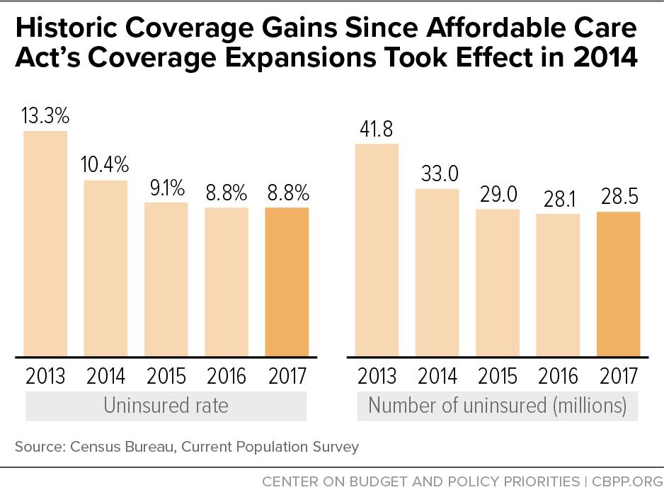 Wider Health Coverage The nation s uninsured rate remained at a historic low in 2017, the fourth full year of the ACA s major coverage