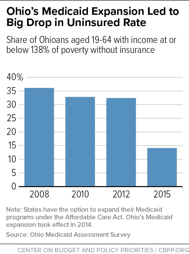Ohio s uninsured rate among low-income adults fell by more than half following the state s expansion, from 32 percent in 2012 to 14 percent in 2015.