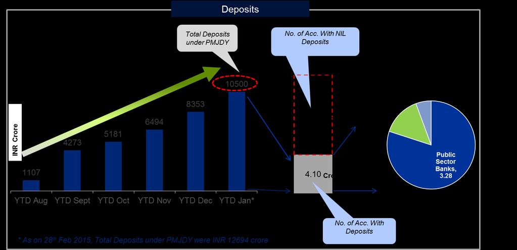 Chart 10: Performance on Deposits Source: PMJDY Official Website Over the 6 month period post launch, the scheme has been able to